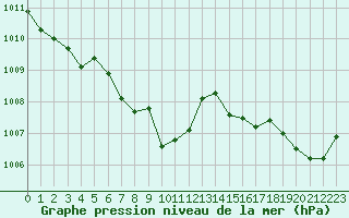 Courbe de la pression atmosphrique pour Interlaken