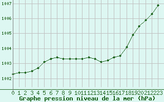Courbe de la pression atmosphrique pour Jeloy Island
