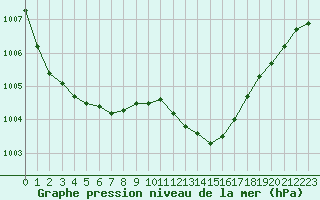 Courbe de la pression atmosphrique pour Hyres (83)