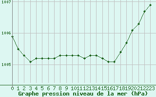 Courbe de la pression atmosphrique pour Kvamsoy