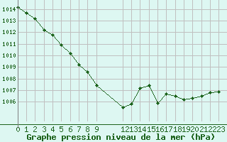 Courbe de la pression atmosphrique pour Sint Katelijne-waver (Be)