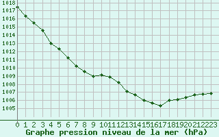 Courbe de la pression atmosphrique pour Gap-Sud (05)