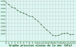 Courbe de la pression atmosphrique pour Tarbes (65)