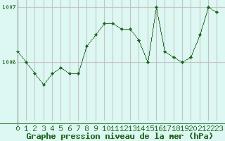 Courbe de la pression atmosphrique pour Dijon / Longvic (21)