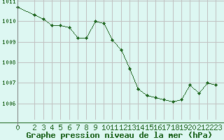 Courbe de la pression atmosphrique pour Aizenay (85)