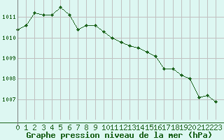Courbe de la pression atmosphrique pour Kloten