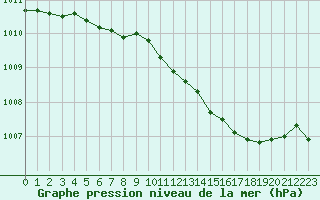 Courbe de la pression atmosphrique pour Manston (UK)