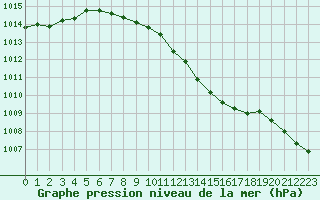 Courbe de la pression atmosphrique pour Rosiori De Vede