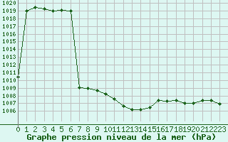 Courbe de la pression atmosphrique pour Sremska Mitrovica