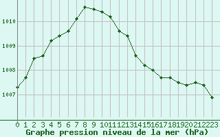 Courbe de la pression atmosphrique pour Dourbes (Be)
