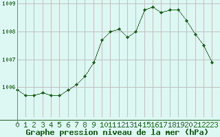 Courbe de la pression atmosphrique pour Manston (UK)