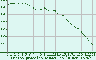 Courbe de la pression atmosphrique pour Boden