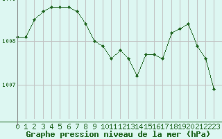 Courbe de la pression atmosphrique pour Krangede