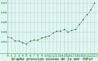 Courbe de la pression atmosphrique pour Brest (29)