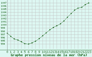 Courbe de la pression atmosphrique pour Lille (59)