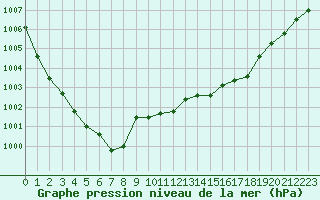 Courbe de la pression atmosphrique pour Recoules de Fumas (48)