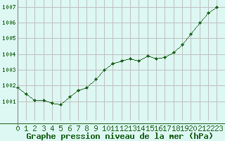 Courbe de la pression atmosphrique pour Figari (2A)