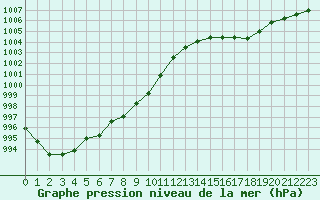 Courbe de la pression atmosphrique pour Rheinstetten