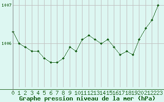 Courbe de la pression atmosphrique pour Hestrud (59)