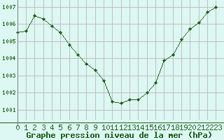 Courbe de la pression atmosphrique pour Fribourg (All)