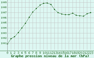 Courbe de la pression atmosphrique pour Bergerac (24)