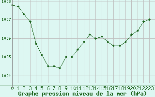 Courbe de la pression atmosphrique pour Aniane (34)