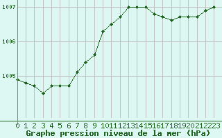 Courbe de la pression atmosphrique pour Brignogan (29)