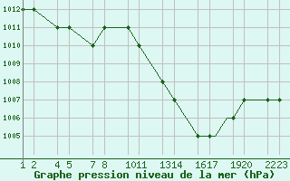 Courbe de la pression atmosphrique pour Errachidia