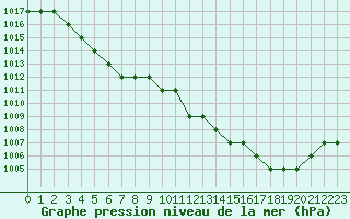 Courbe de la pression atmosphrique pour Biache-Saint-Vaast (62)