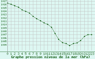 Courbe de la pression atmosphrique pour Landser (68)