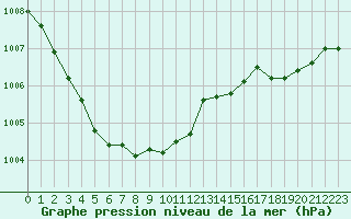 Courbe de la pression atmosphrique pour Sain-Bel (69)