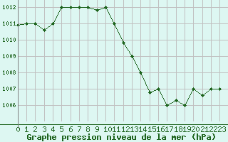 Courbe de la pression atmosphrique pour Biskra
