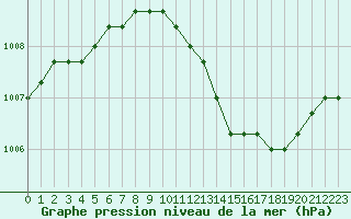 Courbe de la pression atmosphrique pour Liefrange (Lu)