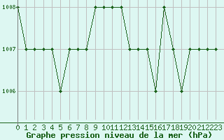 Courbe de la pression atmosphrique pour Ruffiac (47)