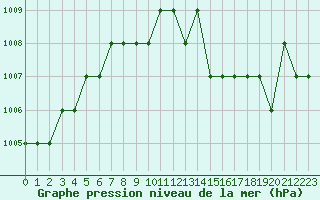 Courbe de la pression atmosphrique pour Biache-Saint-Vaast (62)