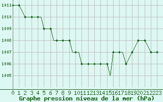 Courbe de la pression atmosphrique pour Kaluga