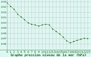 Courbe de la pression atmosphrique pour Grasque (13)