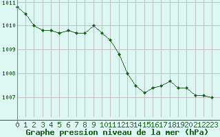 Courbe de la pression atmosphrique pour Resko