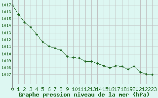 Courbe de la pression atmosphrique pour Toussus-le-Noble (78)