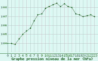 Courbe de la pression atmosphrique pour Bellefontaine (88)