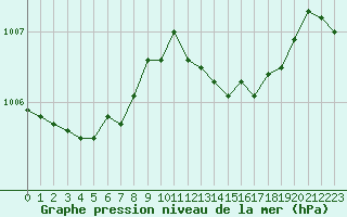 Courbe de la pression atmosphrique pour Corny-sur-Moselle (57)