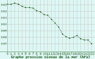 Courbe de la pression atmosphrique pour Ahtari