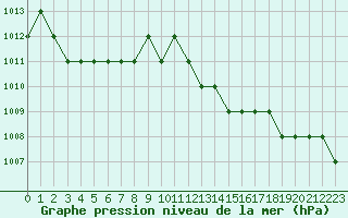 Courbe de la pression atmosphrique pour Mostar