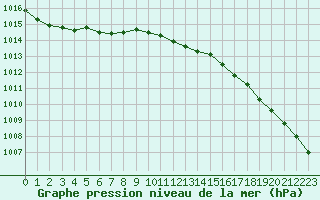 Courbe de la pression atmosphrique pour Lakatraesk