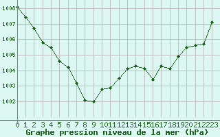 Courbe de la pression atmosphrique pour Koetschach / Mauthen
