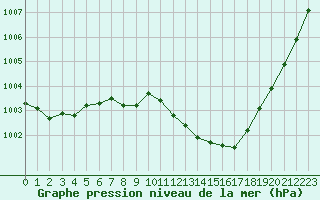 Courbe de la pression atmosphrique pour Herhet (Be)