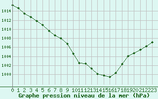 Courbe de la pression atmosphrique pour Cevio (Sw)