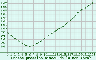 Courbe de la pression atmosphrique pour Chivres (Be)