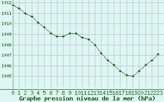 Courbe de la pression atmosphrique pour Lagny-sur-Marne (77)