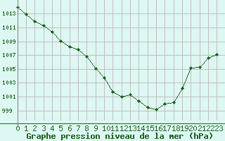 Courbe de la pression atmosphrique pour Leutkirch-Herlazhofen